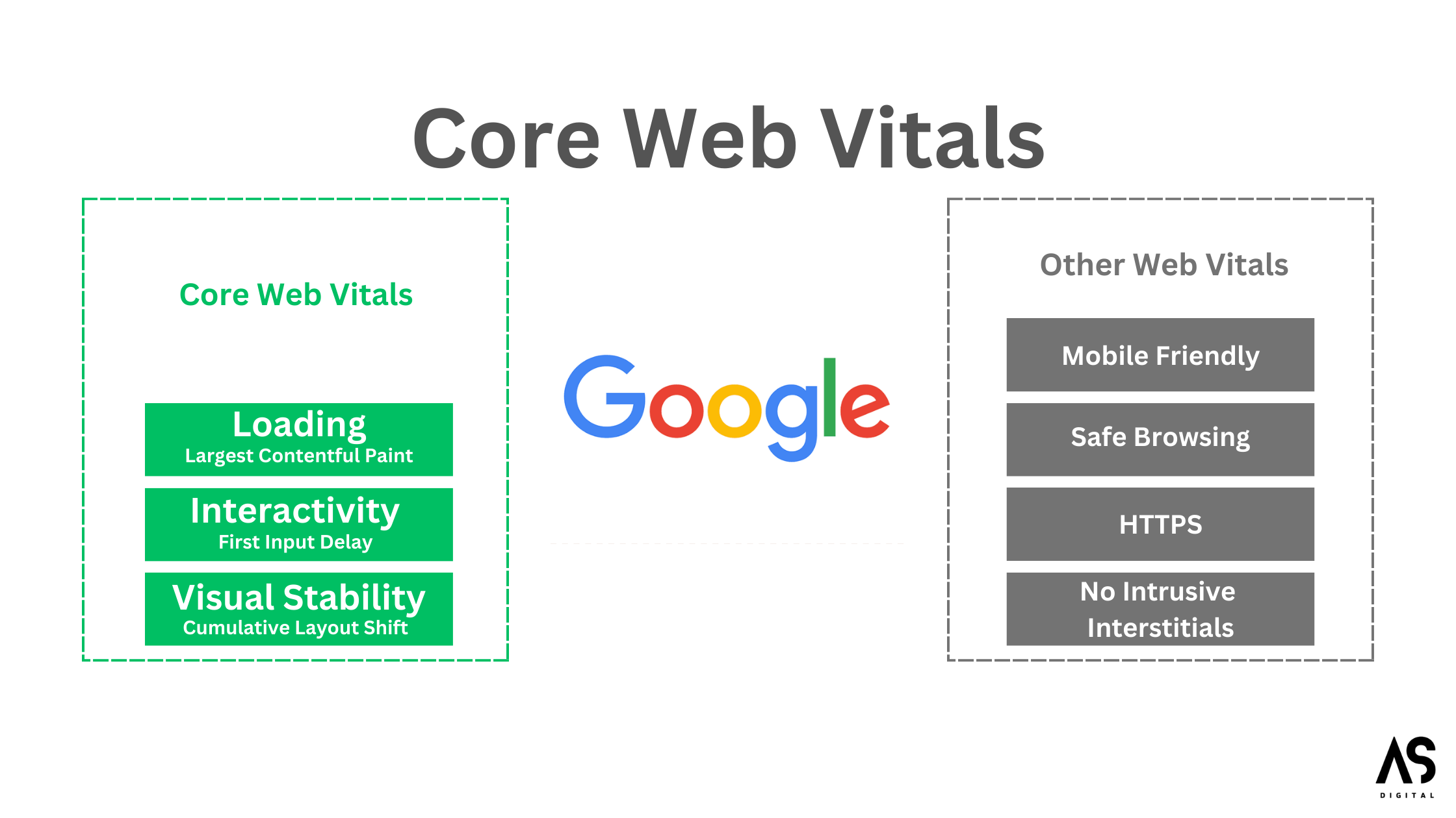 Read more about the article What Are Google Core Web Vitals Metrics? Why Are CWV Important?
